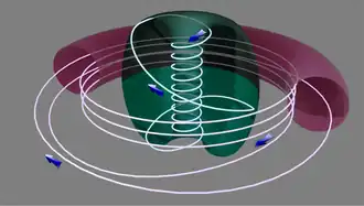 schém& 2 : trajectoire d'une particule d'un plasma de tokamak sphérique vs tokamak torique