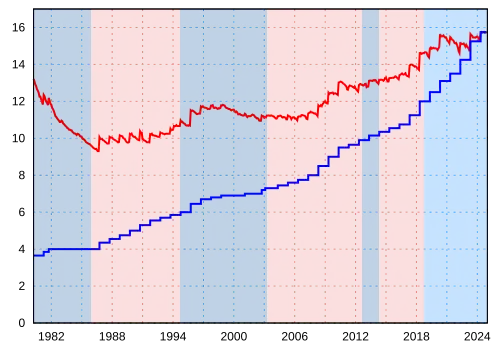 Évolution du salaire minimum en dollars constants (décembre 2024) et courants