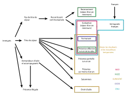 Des rectangles de couleurs correspondant à 5 organismes encadrent des types de population