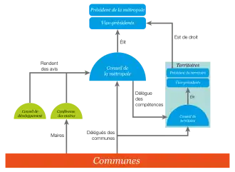 Schéma de fonctionnement de la métropole