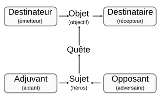 Le schéma actantiel comporte un destinateur (émetteur), un objet (objectif), un destinataire (récepteur) ainsi qu'un adjuvant (aidant) et un opposant (adversaire). Ce schéma inclut parfois aussi la quête, selon qu'on la considère ou non comme un actant.