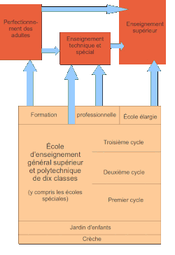 structure de l'enseignement en RDA