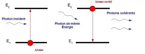 Figure 3 : Schéma de l'émission laser (Tiré de : Vincent Detalle, Quentin Glorieux, Romain Bruder, Daniel L’Hermite, Alexandre Semerok (2007) La spectroscopie d’émission optique sur plasma induit par laser (LIBS). L’actualité chimique, no&nbsp;312-313, pages 98 – 104)