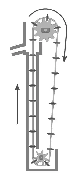 Schéma d'une pompe à chapelet romaine.
