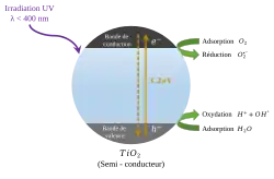 Schéma présentant le principe de la photocatalyse.
