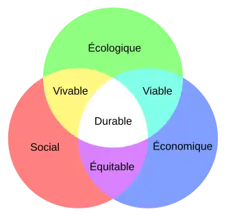schéma du développement durable