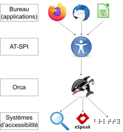Schéma de fonctionnement d'Orca. Bureau, AT-SPI, Orca, Systèmes d’accessibilité.