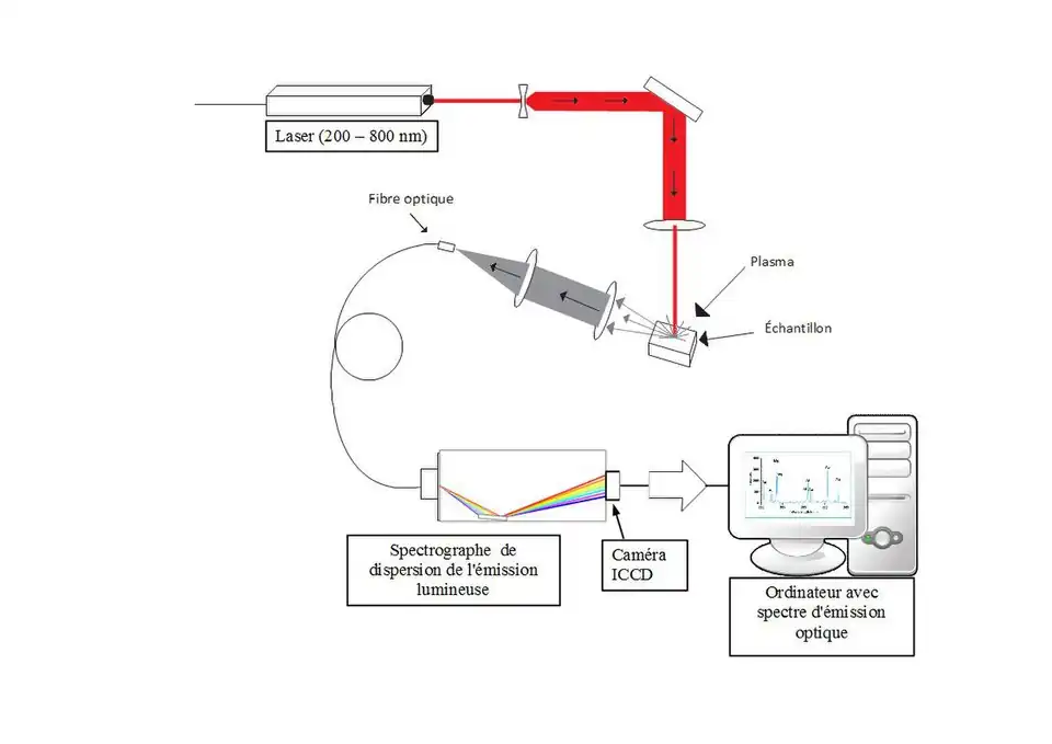 Figure 2 : Schéma du montage de la spectroscopie sur plasma induit par laser (tiré de Jean-Baptiste Sirven, Bruno Bousquet, Lionel Canioni, Laurent Sarger (2005) La Spectroscopie sur plasma induit par laser : une technique en devenir pour l’analyse sur site des sols pollués, Spectra Analyse no&nbsp;246 pages 29 – 32)