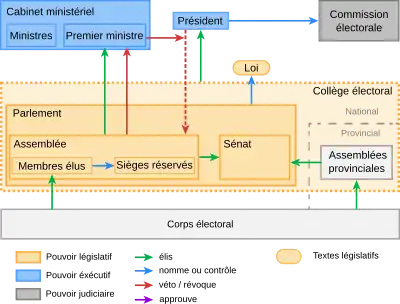 Schéma du pouvoir politique pakistanais