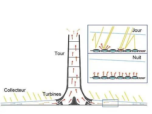 Schéma de fonctionnement d'une centrale solaire aérothermique