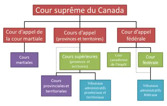 Schéma du système judiciaire du Canada