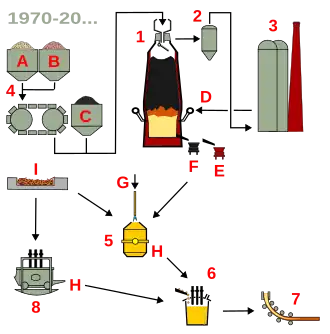 Schéma procédés fabrication acier après 1970