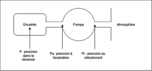 Le schéma représente l'enceinte dans laquelle se trouve les gaz à pomper, reliée par un tuyau (à l'aspiration) à la pompe, elle même reliée par un tuyau (au refoulement) à l'atmosphère.