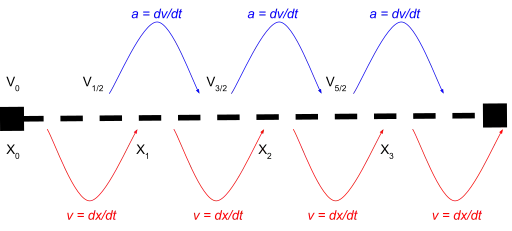 Un magnifique schéma que l'on peut trouver en anglais sur http://cvarin.github.io/CSci-Survival-Guide/images/leapfrog.gif
