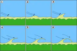Schéma de formation d'une flèche littorale et d'une lagune.