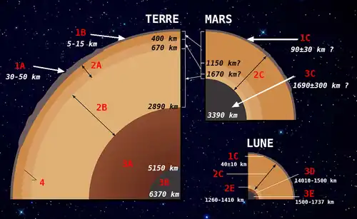 Schéma en coupe montrant les couches internes de la Lune, de la Terre et de Mars.