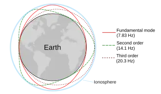 l'ordre des couleurs ne correspond pas aux fréquences...a rectifierrectification/Rouge pointillé=fondamental order/Rouge plein=second order/vert pointillé=third order