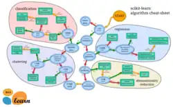 Description de l'image Scikit-learn machine learning decision tree.png.