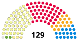 Le parlement issu des élections de 2007.
