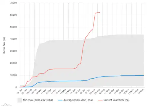Évolution hebdomadaire de la surface brûlée en 2022 en comparaison de la moyenne 2006-2021.