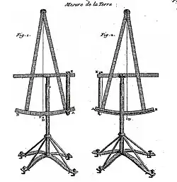 Secteur de Cassini, vérification par retournement (la lunette est en AE).