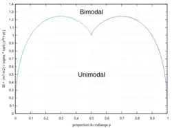 Figure 11. Séparation des domaines uni/bimodal d'un mélange homoscédastique de 2 lois normales, exprimé en fonction de la proportion du mélange (p) et de l'indice de bimodalité (BI)
