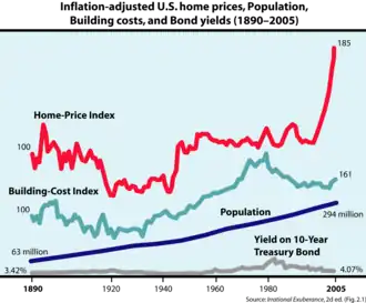 Historique du prix de l'immobilier américain, de l'évolution démographique, des prix de la construction et des taux obligataires extrait d'Exubérance irrationnelle, 2e&nbsp;édition.