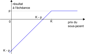 Profil de résultat d'un vendeur d'un put de prime p et de prix d'exercice K