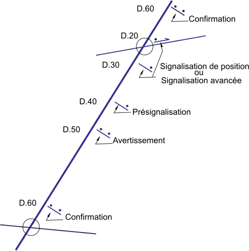 Les différents types de panneau de signalisation de direction
