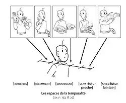schéma des signes lexicaux indiquant la temporalité placées sur une ligne horizontale allant de l'arrière des épaules du signeur jusqu’à l'avant à une longueur de bras. les signes sont placé dans cet ordre de l'arrière vers l'avant : Autrefois derrière les épaules, récemment sur l'épaule, maintenant proche du signeur, va-va à l'avant à une distance d'avant bras et après à une distance de bras.
