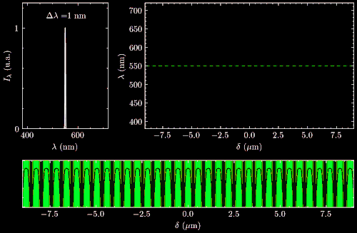 Graphe, montrant l'influence de la largueur spectrale d'une source sur la longueur de cohérence des interférences. Avec un graphe montrant les interférences pour toutes les longueurs d'onde en fonction de la différence de marche, permettant d'expliquer les teinte de Newton (avec le graph résultant) et les canelures dans les spectres en dehors de la différence de marche nulle.