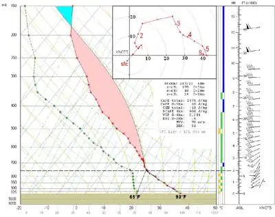 Pointage des énergies (zones en rose et bleu).