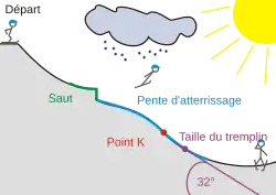 Schéma d'un tremplin de saut à ski.