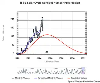Image illustrative de l’article Cycle solaire 25