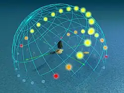 50° : le Soleil culmine à 16,563° en hiver et à 63,437° en été. Le jour dure moins de 8 heures en hiver et plus de 16 heures en été. Les directions et angles des levers et couchers de Soleil lors des deux solstices sont très différents. En été, le Soleil ne disparaît pas suffisamment sous l'horizon pour que prenne fin le crépuscule astronomique. Au-dessus de 60° de latitude, le crépuscule civil dure toute la nuit. Au-dessus de 66,563°, le Soleil ne se couche pas en été.