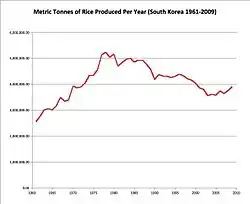 Courbe passant de moins de 3 millions en 1961 à plus de 5 en 1980, puis légère décrue vers 4 en 2009.