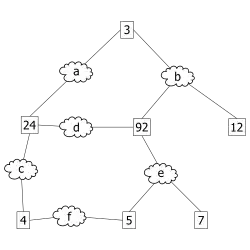 1. Les cases numérotées représentent des commutateurs (le numéro étant le bridge ID). Les nuages repérés par des lettres représentent les segments du réseau.