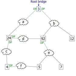 4. Le chemin de moindre coût depuis le segment réseau "e" passe par le commutateur 92. Par conséquent, le port désigné pour le segment réseau "e" est le port qui le connecte au commutateur 92.