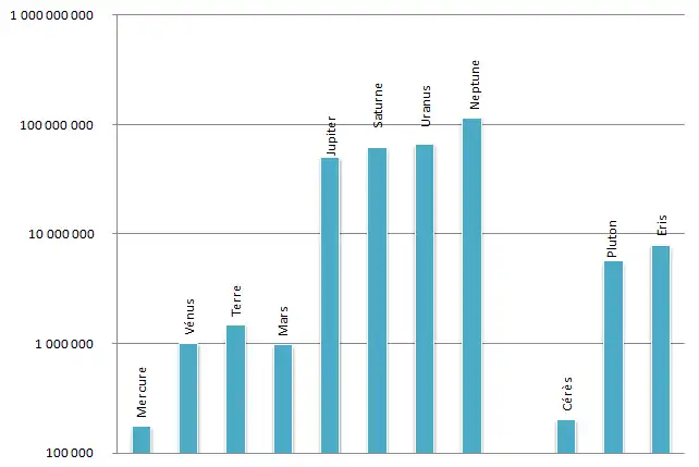 Rayons (en kilomètres) de la sphère de Hill des planètes du système solaire