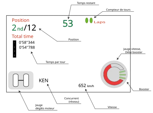 Croquis simple des informations proposées par l'interface du jeu Star Wars: Racer Arcade.