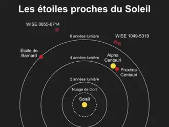 Schéma du Soleil et des étoiles proches représentés par des points de couleur, des cercles concentriques donnant les distances en partant du Soleil.