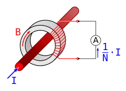 Un tore entoure une barre (le primaire), une bobine (le secondaire) entoure ce tore. Le secondaire est relié à un ampèremètre.