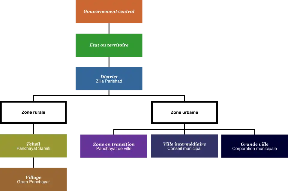 Structure administrative de l'Inde