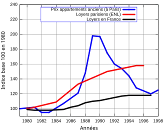 Figure A  Évolution des prix par rapport à l'évolution de l'indice des loyers parisiens et français durant les années 1990Prix des appartements anciens (à Paris)Indice des loyers à ParisIndice des loyers en France