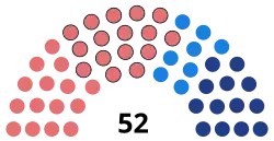 Répartition par listes + le président
