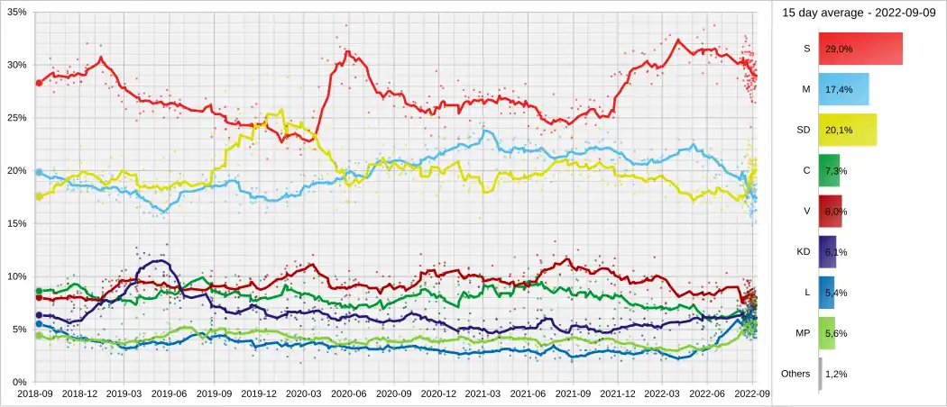 Moyenne lissées des sondages électoraux par parti de septembre 2018 aux élections