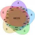 Diagramme de Venn à 5 ensembles utilisant des ellipses congruentes par Branko Grünbaum. Les légendes ont été simplifiées pour une meilleure lisibilité ; par exemple, A représente A ∩ Bc ∩ Cc ∩ Dc ∩ Ec, alors que BCE représente Ac ∩ B ∩ C ∩ Dc ∩ E.