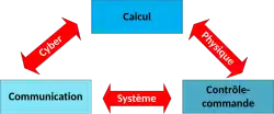 Les trois composantes d'un système cyberphysique, calcul, communication, contrôle-commande