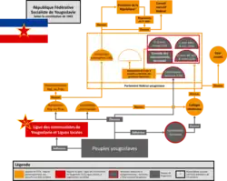 Organigramme représentant les rôles et les relations entre les institutions politiques de l’État fédéral yougoslave selon la Constitution de 1963