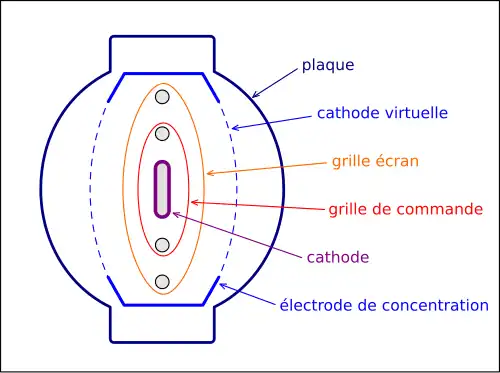 Tétrode_faisceau_dirigé